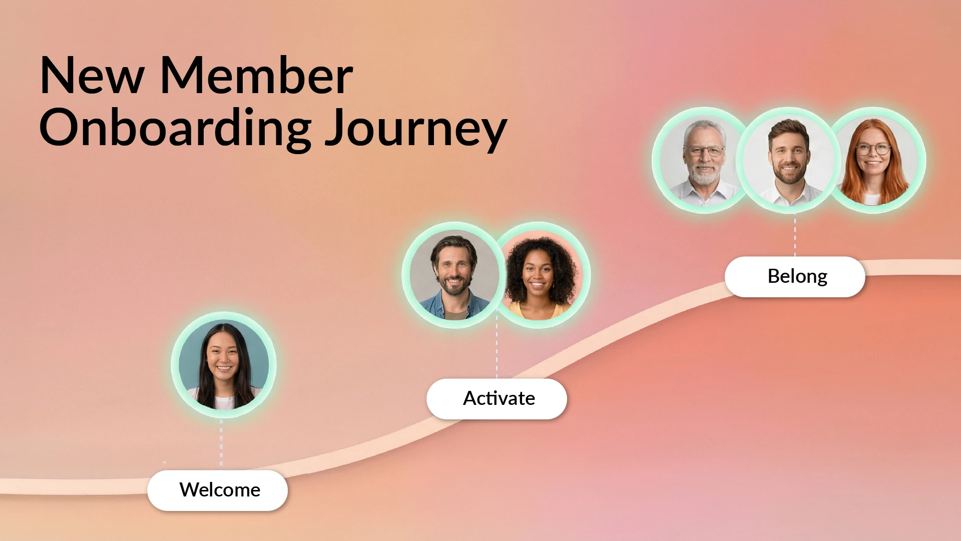 New member onboarding journey visual showing welcome, activation, and belonging stages.